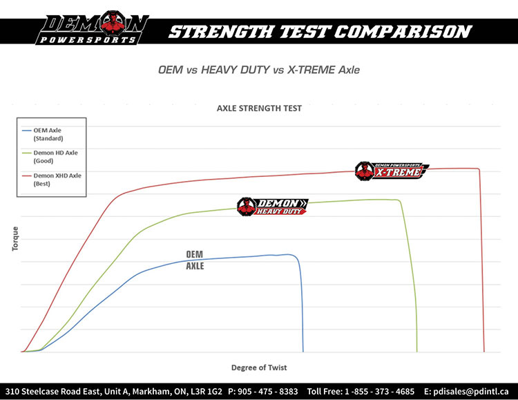 Demon Powersports strength test comparison